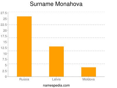 Surname Monahova