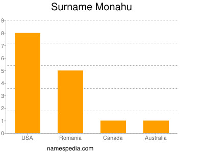 Surname Monahu