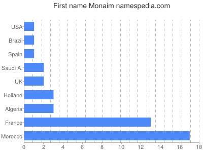 Given name Monaim
