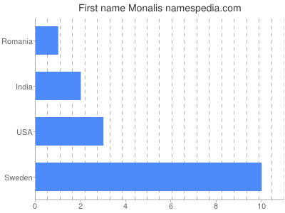 Given name Monalis