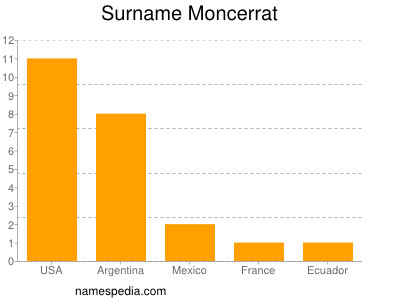 Surname Moncerrat