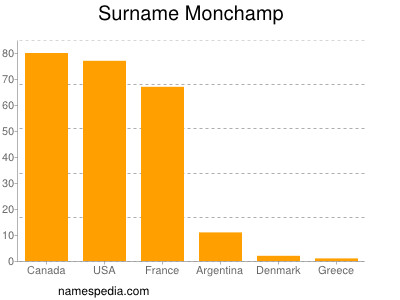 Surname Monchamp
