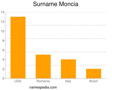 Surname Moncia