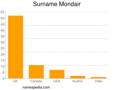 Surname Mondair