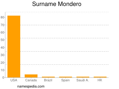 Surname Mondero