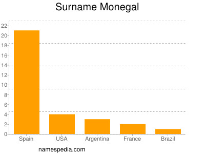 Surname Monegal