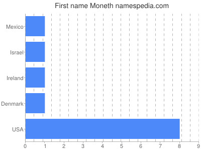 Given name Moneth