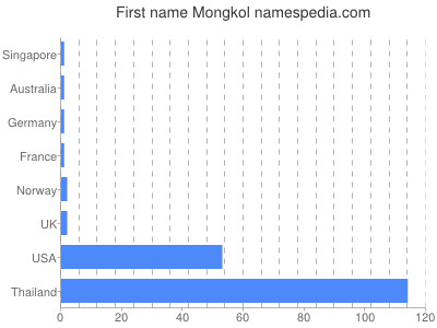 Given name Mongkol