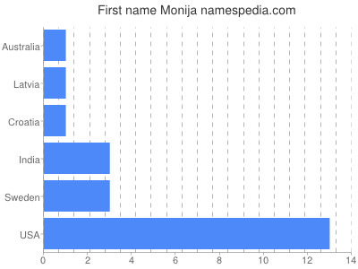 Given name Monija