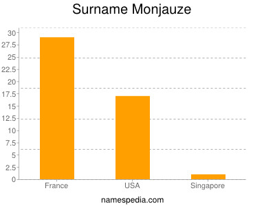 Surname Monjauze
