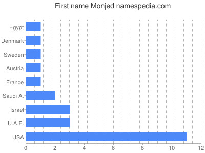 Given name Monjed