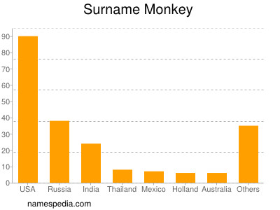 Surname Monkey