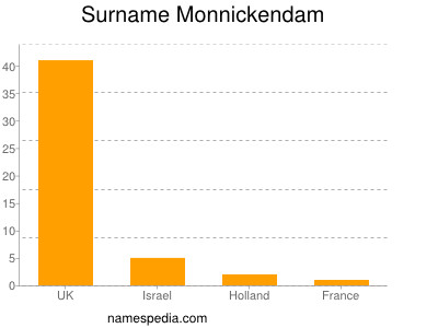 Surname Monnickendam