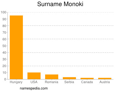 Surname Monoki