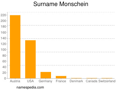 Surname Monschein