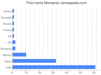 Given name Monserat