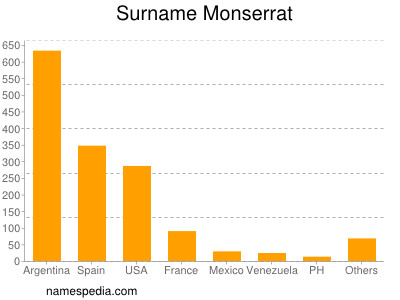 Surname Monserrat