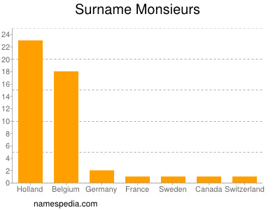 Surname Monsieurs