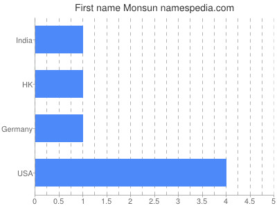 Given name Monsun