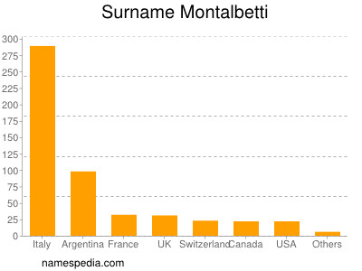 Surname Montalbetti