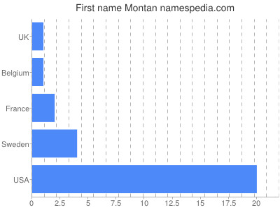 Given name Montan