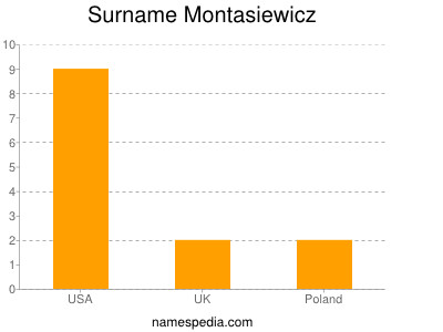 Surname Montasiewicz