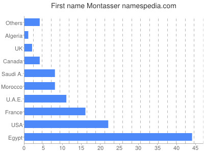 Given name Montasser