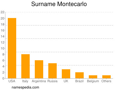 Surname Montecarlo