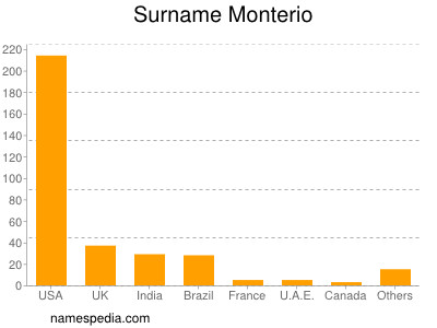 Surname Monterio