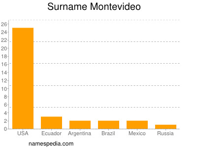 Surname Montevideo