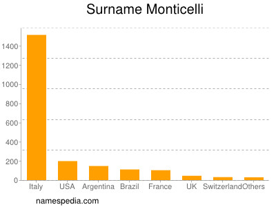 Surname Monticelli