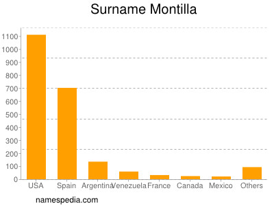 Surname Montilla