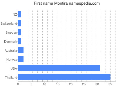 Given name Montira