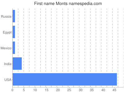 Given name Monts