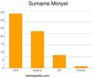 Surname Monyei