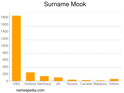 Surname Mook
