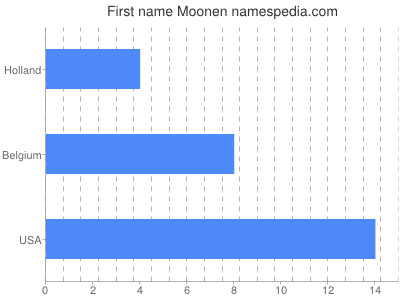 Given name Moonen