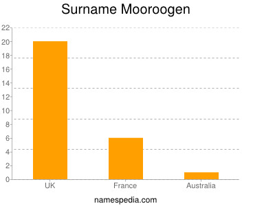 Surname Mooroogen
