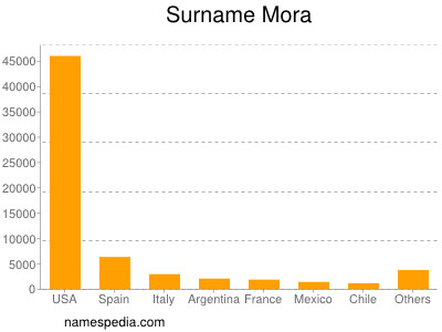 Surname Mora