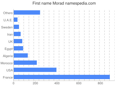 Given name Morad