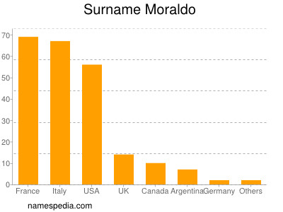 Surname Moraldo