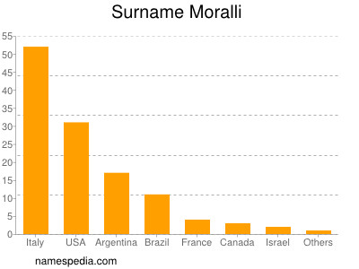 Surname Moralli