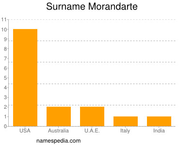 Surname Morandarte