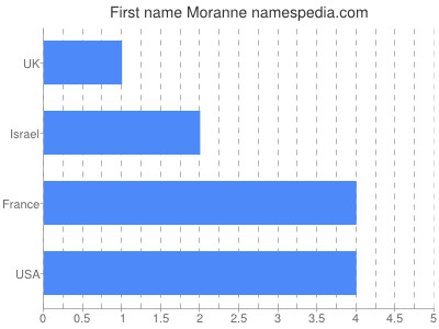 Given name Moranne