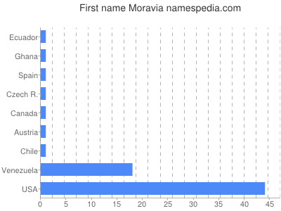 Given name Moravia