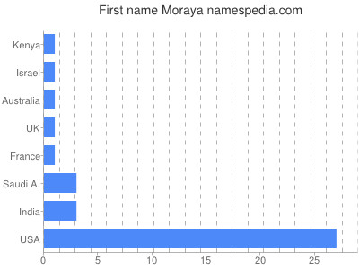 Given name Moraya
