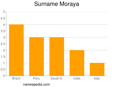 Surname Moraya
