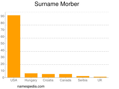 Surname Morber