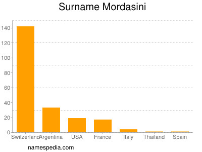 Surname Mordasini