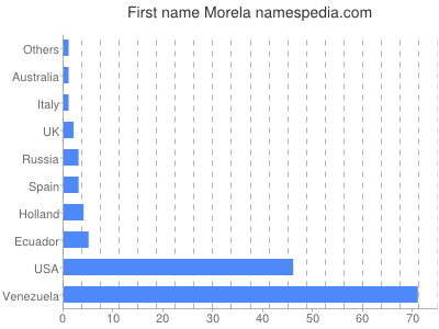 Given name Morela